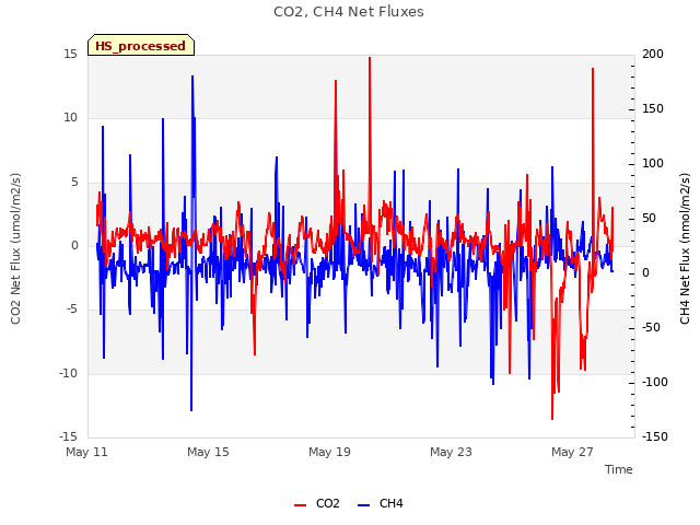 Explore the graph:CO2, CH4 Net Fluxes in a new window