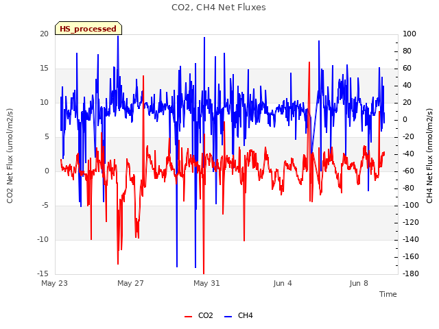 Explore the graph:CO2, CH4 Net Fluxes in a new window