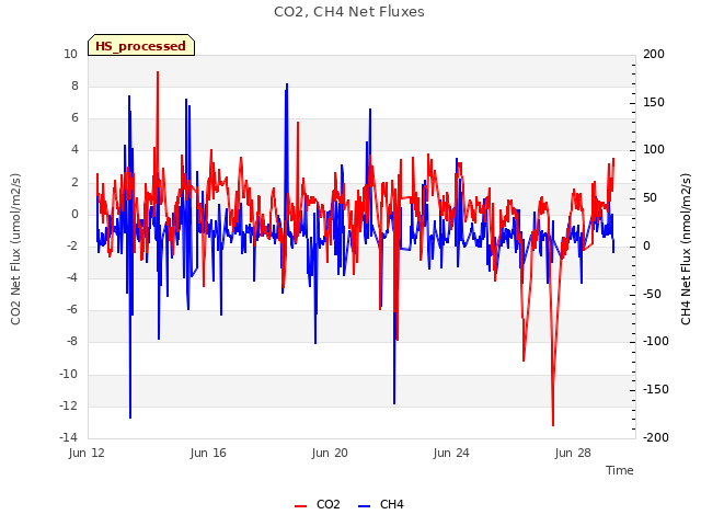 Explore the graph:CO2, CH4 Net Fluxes in a new window