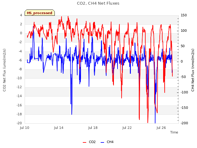 Explore the graph:CO2, CH4 Net Fluxes in a new window