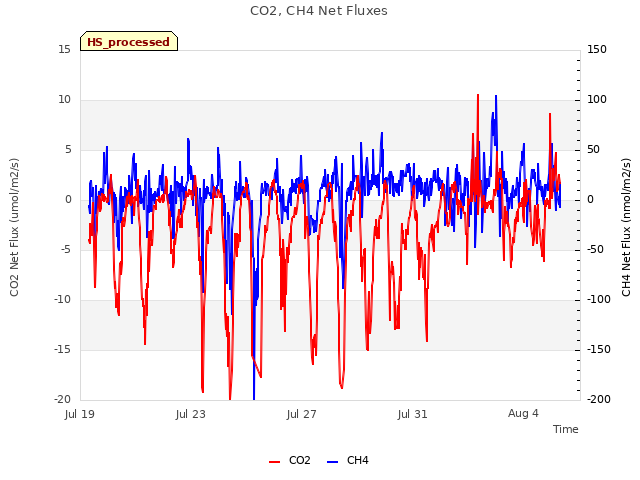 Explore the graph:CO2, CH4 Net Fluxes in a new window