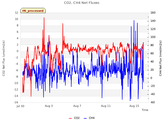 Explore the graph:CO2, CH4 Net Fluxes in a new window