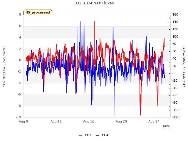 Explore the graph:CO2, CH4 Net Fluxes in a new window