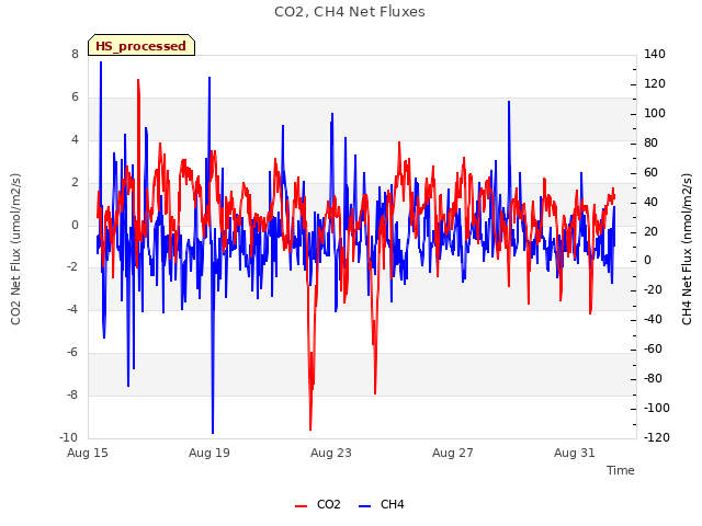 Explore the graph:CO2, CH4 Net Fluxes in a new window