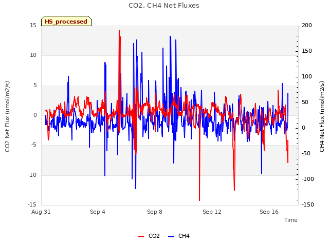 Explore the graph:CO2, CH4 Net Fluxes in a new window