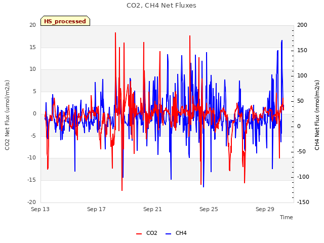 Explore the graph:CO2, CH4 Net Fluxes in a new window