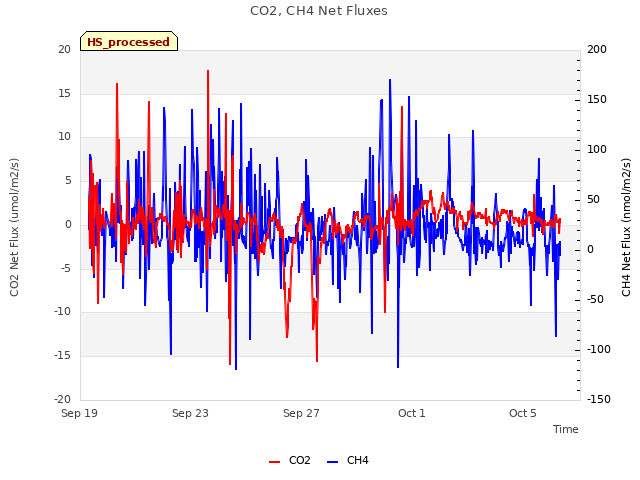 Explore the graph:CO2, CH4 Net Fluxes in a new window