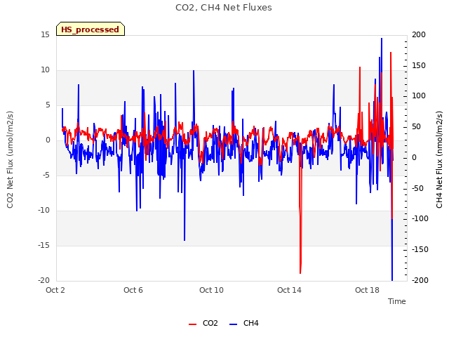 Explore the graph:CO2, CH4 Net Fluxes in a new window
