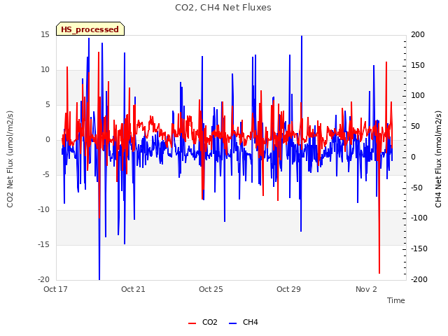 Explore the graph:CO2, CH4 Net Fluxes in a new window