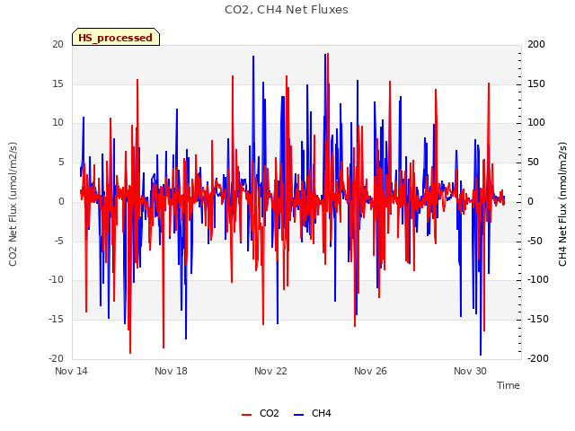 Explore the graph:CO2, CH4 Net Fluxes in a new window