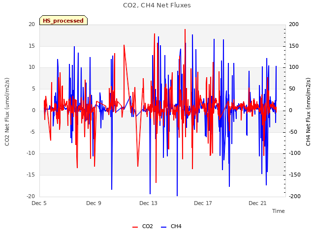 Explore the graph:CO2, CH4 Net Fluxes in a new window