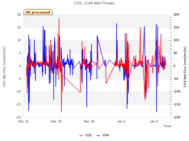 Explore the graph:CO2, CH4 Net Fluxes in a new window