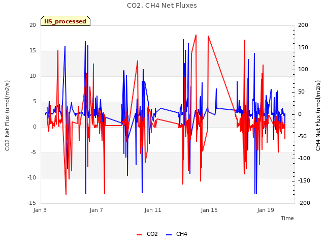 Explore the graph:CO2, CH4 Net Fluxes in a new window