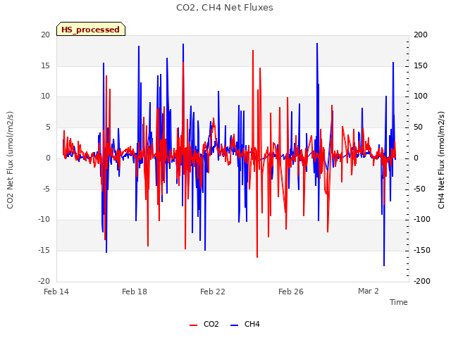 Explore the graph:CO2, CH4 Net Fluxes in a new window