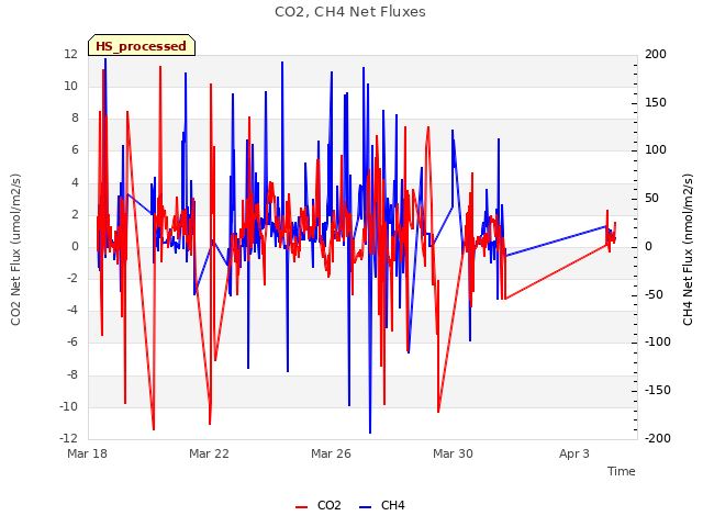 Explore the graph:CO2, CH4 Net Fluxes in a new window