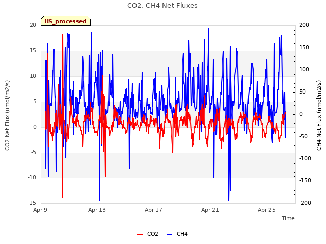 Explore the graph:CO2, CH4 Net Fluxes in a new window