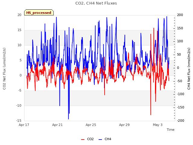 Explore the graph:CO2, CH4 Net Fluxes in a new window