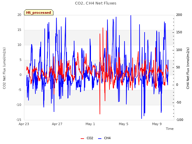 Explore the graph:CO2, CH4 Net Fluxes in a new window