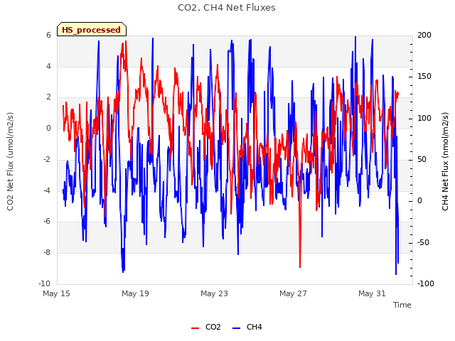 Explore the graph:CO2, CH4 Net Fluxes in a new window