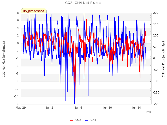 Explore the graph:CO2, CH4 Net Fluxes in a new window