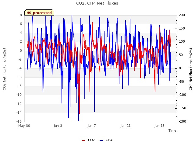 Explore the graph:CO2, CH4 Net Fluxes in a new window