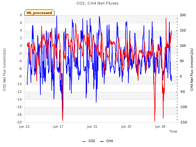 Explore the graph:CO2, CH4 Net Fluxes in a new window