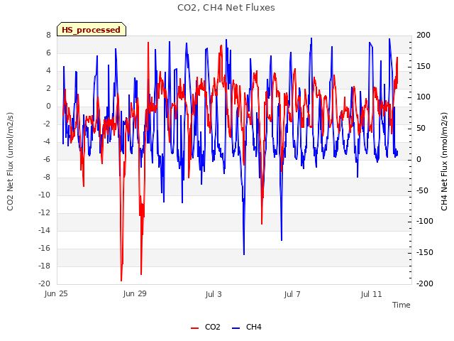 Explore the graph:CO2, CH4 Net Fluxes in a new window