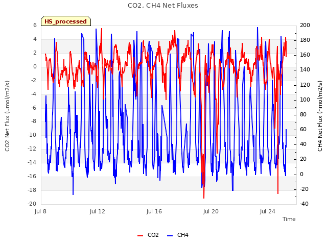 Explore the graph:CO2, CH4 Net Fluxes in a new window