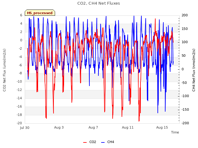 Explore the graph:CO2, CH4 Net Fluxes in a new window