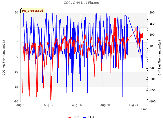 Explore the graph:CO2, CH4 Net Fluxes in a new window