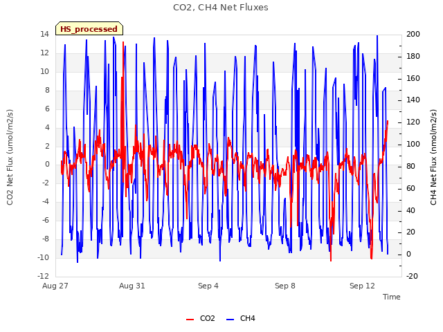 Explore the graph:CO2, CH4 Net Fluxes in a new window