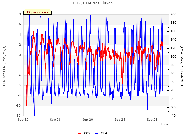 Explore the graph:CO2, CH4 Net Fluxes in a new window