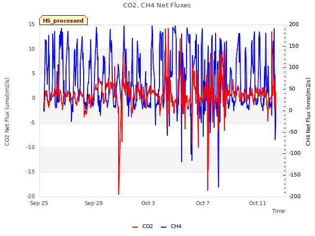 Explore the graph:CO2, CH4 Net Fluxes in a new window