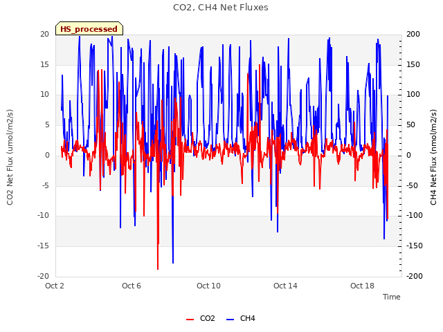 Explore the graph:CO2, CH4 Net Fluxes in a new window