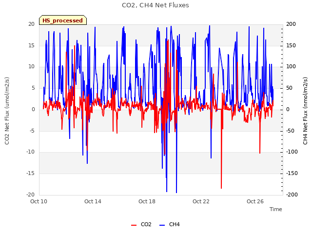 Explore the graph:CO2, CH4 Net Fluxes in a new window