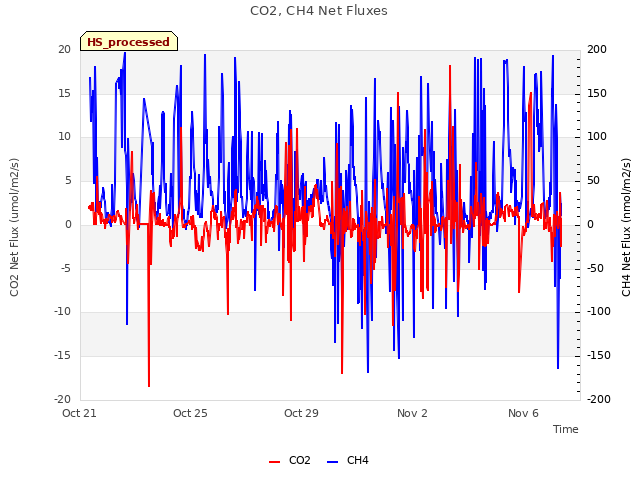 Explore the graph:CO2, CH4 Net Fluxes in a new window