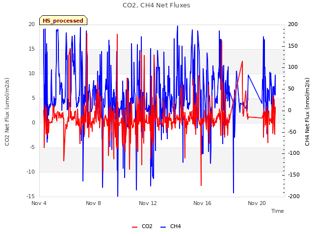 Explore the graph:CO2, CH4 Net Fluxes in a new window