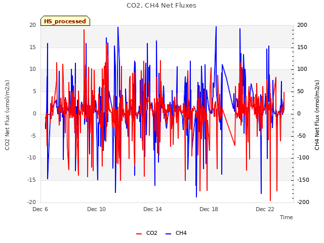 Explore the graph:CO2, CH4 Net Fluxes in a new window