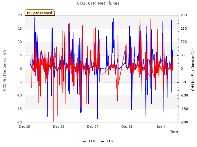 Explore the graph:CO2, CH4 Net Fluxes in a new window