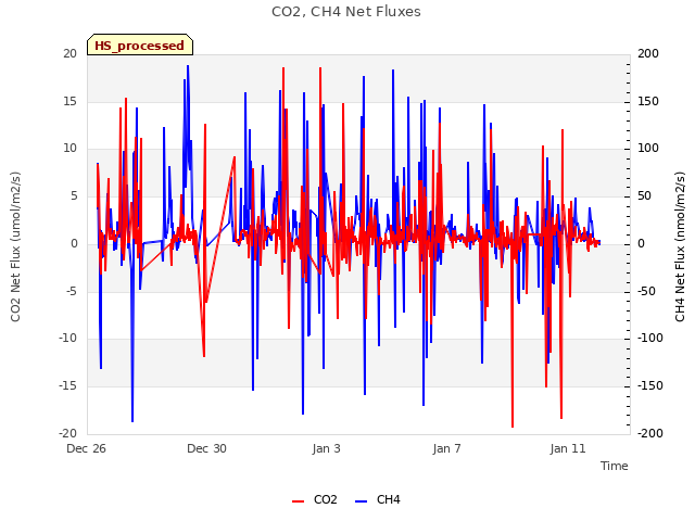 Explore the graph:CO2, CH4 Net Fluxes in a new window