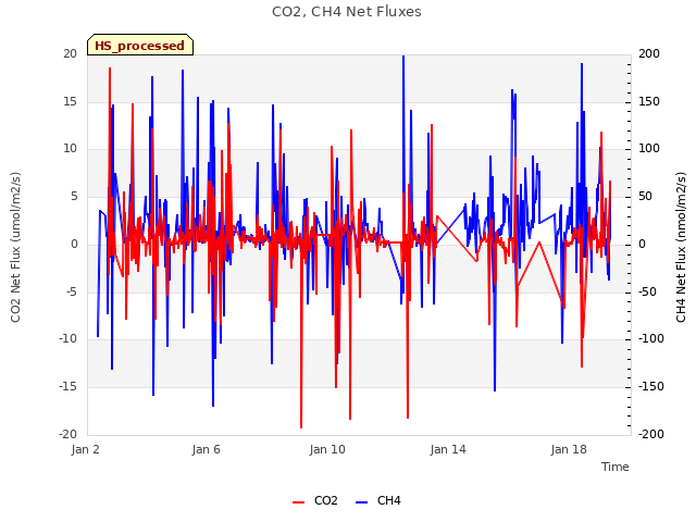 Explore the graph:CO2, CH4 Net Fluxes in a new window