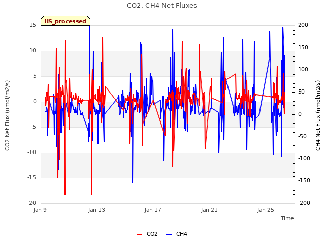 Explore the graph:CO2, CH4 Net Fluxes in a new window