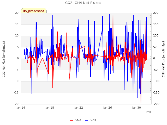 Explore the graph:CO2, CH4 Net Fluxes in a new window