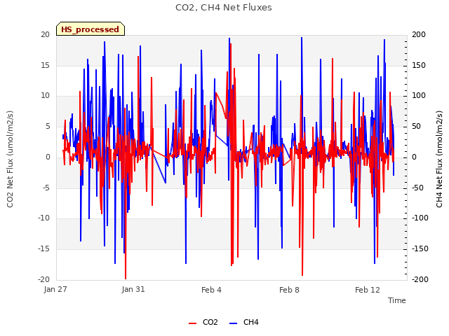 Explore the graph:CO2, CH4 Net Fluxes in a new window