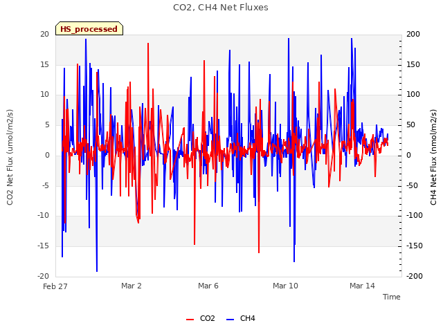 Explore the graph:CO2, CH4 Net Fluxes in a new window