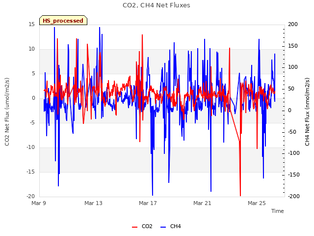 Explore the graph:CO2, CH4 Net Fluxes in a new window