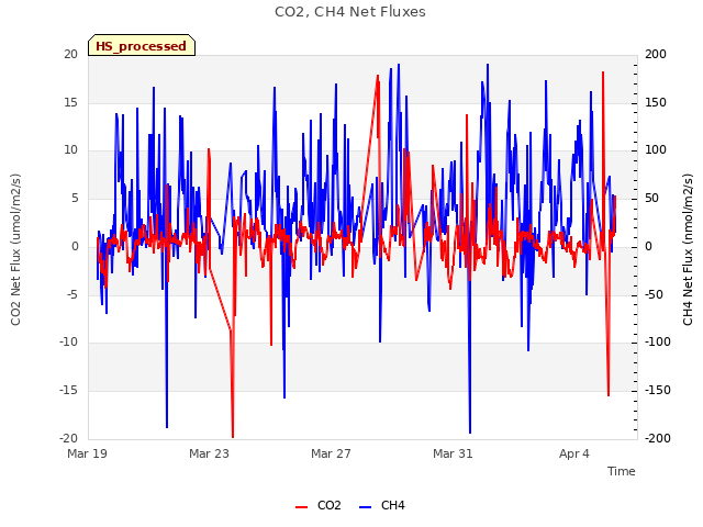 Explore the graph:CO2, CH4 Net Fluxes in a new window