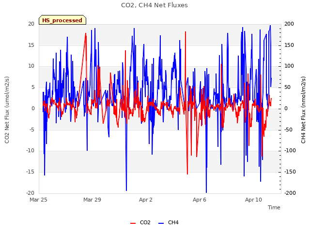 Explore the graph:CO2, CH4 Net Fluxes in a new window