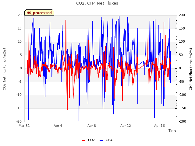 Explore the graph:CO2, CH4 Net Fluxes in a new window