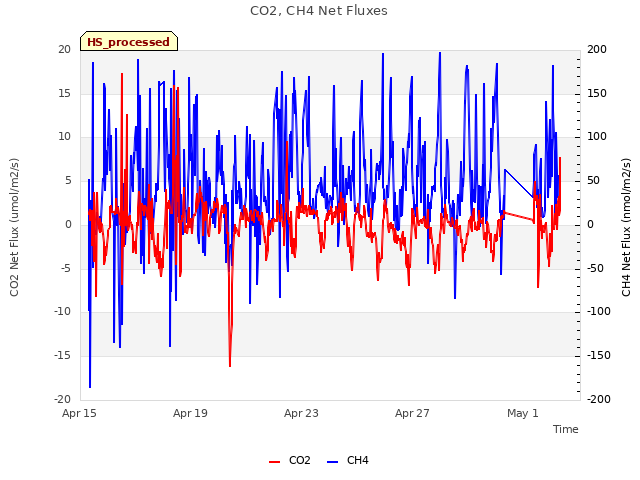 Explore the graph:CO2, CH4 Net Fluxes in a new window